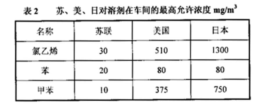 苏、美、日对溶剂在车间的最高允许浓度
