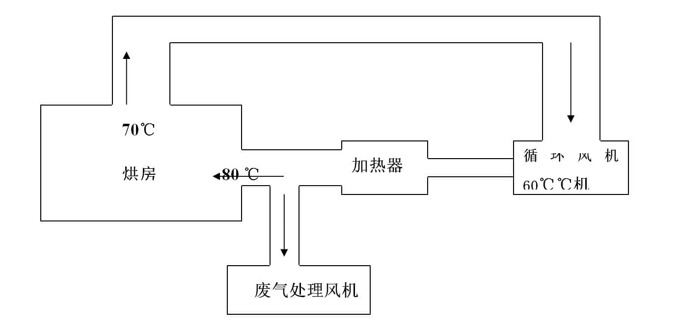 防止烘房废气外溢的措施示意图